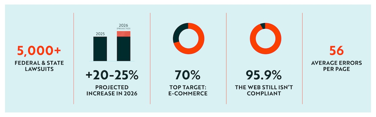 Infographic showing web accessibility lawsuit and compliance statistics